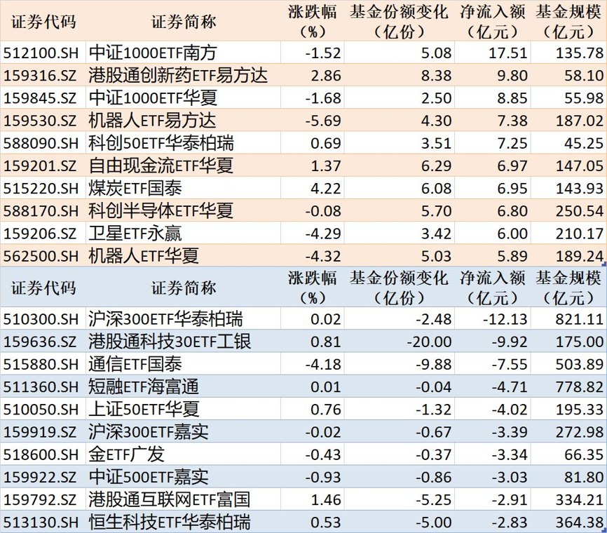 ETF规模速报 | 中证1000ETF南方净流入超17亿元，沪深300ETF华泰柏瑞净流出超12亿元